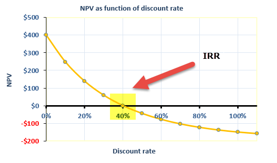 IRR example 1