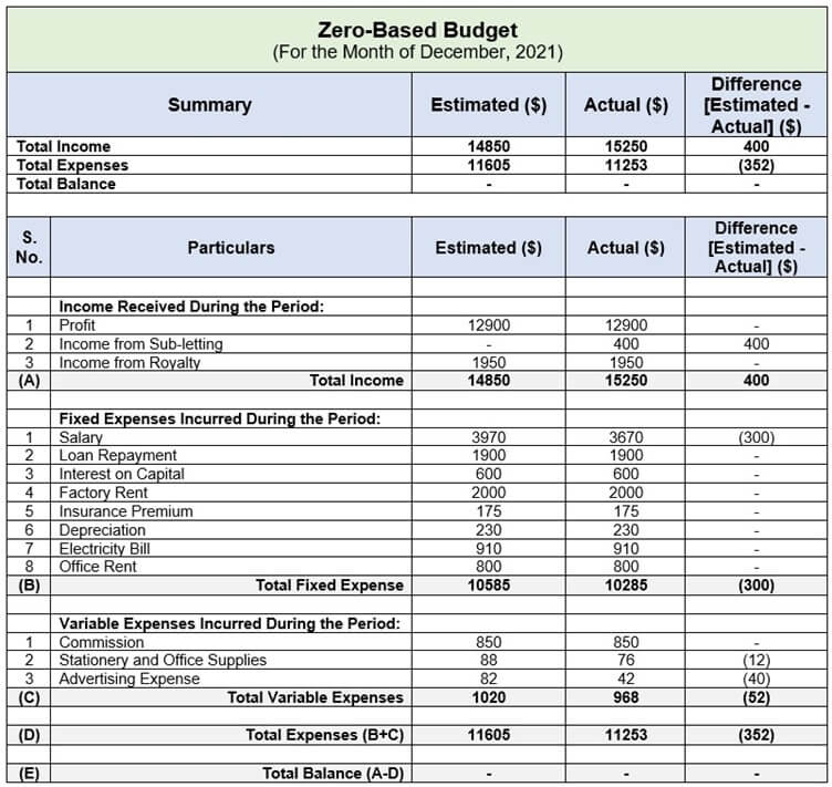 Zero Based Budgeting Example 1-1