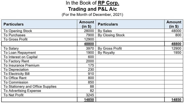 Zero Based Budgeting Example 1
