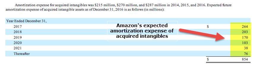 non cash expense - amazon
