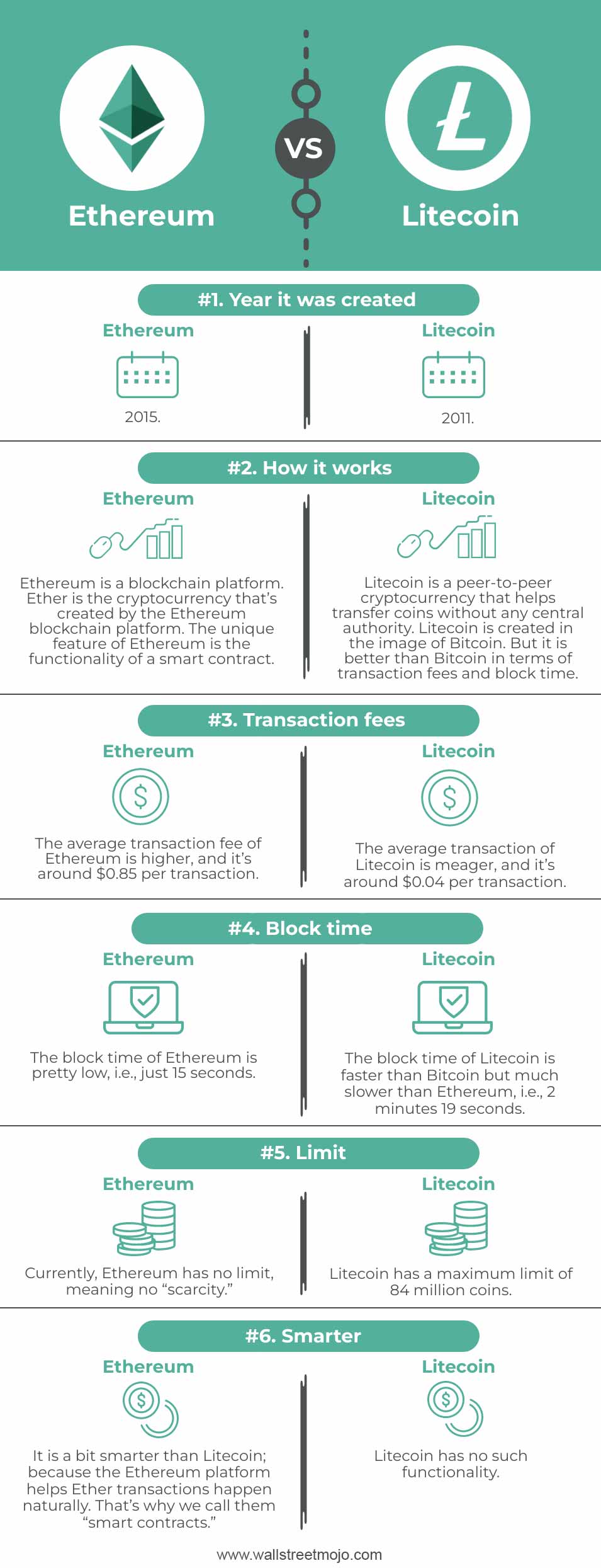 Ethereum vs Litecoin Infographics