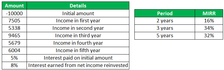 MIRR Excel Function (Example - 2)