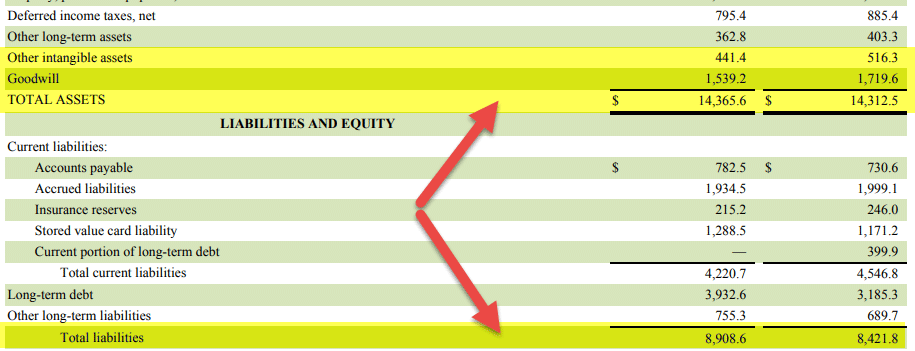 Net Intangible Assets - Starbucks