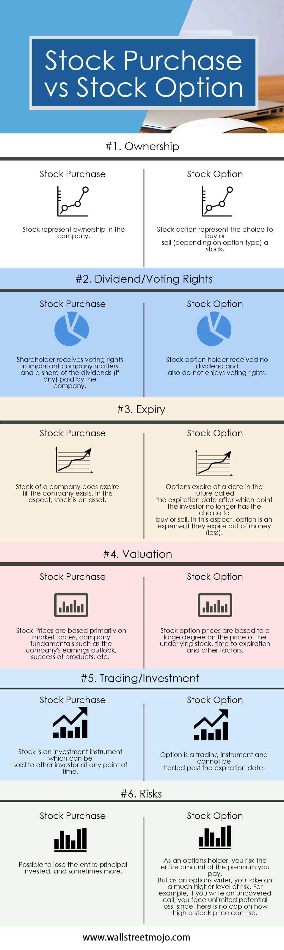 Stock Purchase vs Stock Options