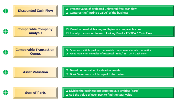 Valuation Methods