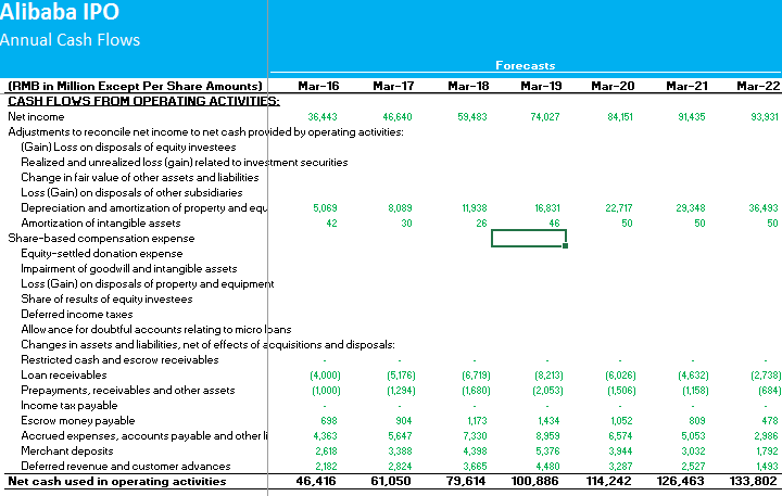Alibaba DCF Step 1 - Cash Flows