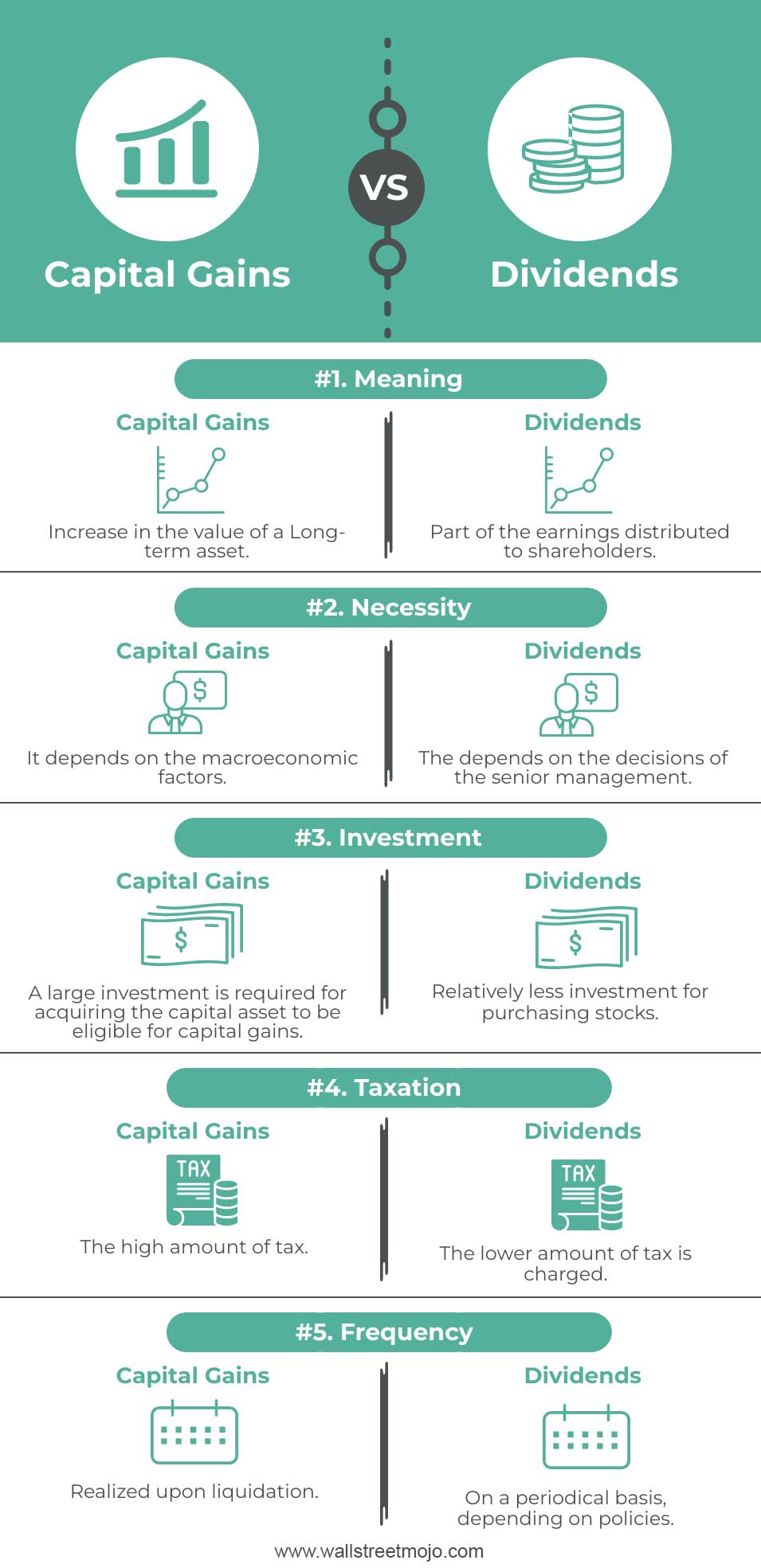 Capital Gains vs. Dividends Infographics