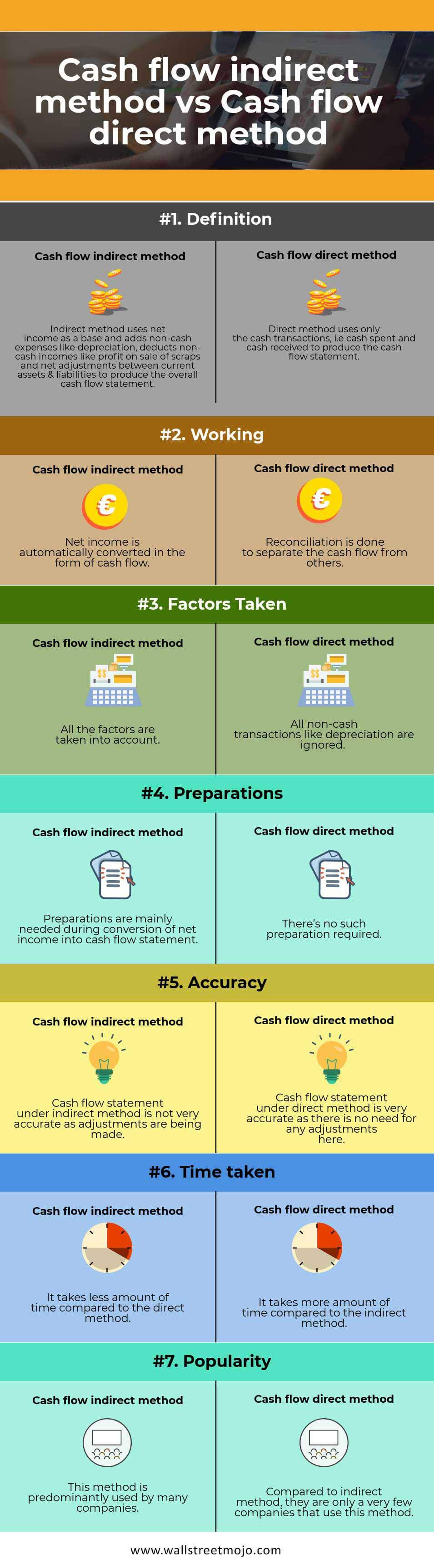 Cash-flow-indirect-method-vs-Cash-flow-direct-method