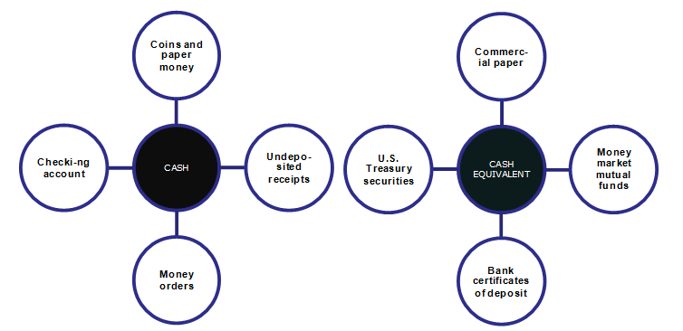 Cash and Cash Equivalents