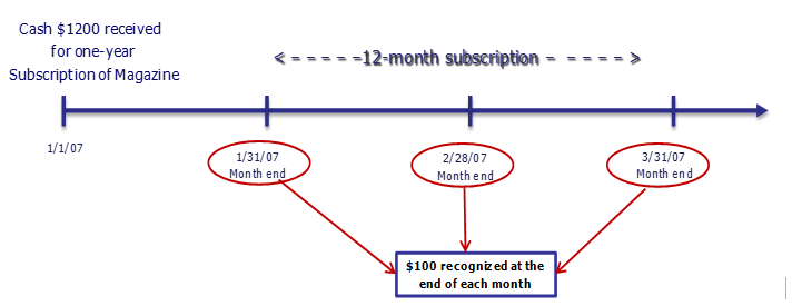 Deferred Revenue