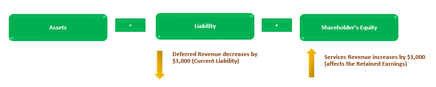 Deferred Revenue Accounting 1