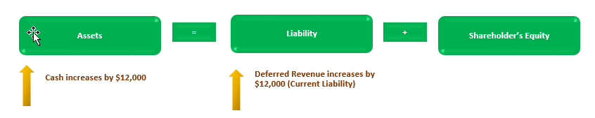 Deferred Revenue Accounting