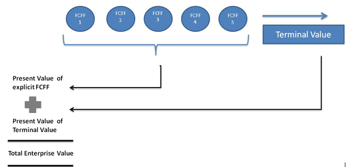 Discounted Cash Flow Step 5