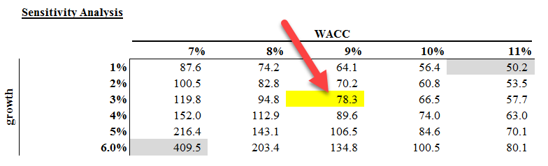 Discounted Cash Flow Step 7 - Sensitivity analysis