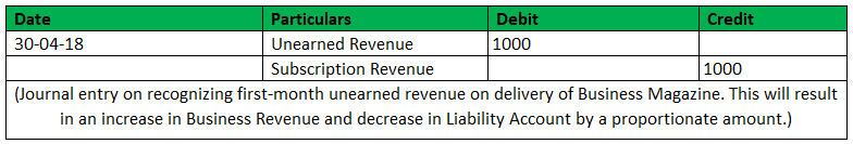 Journal Entry of Unearned Revenue -1