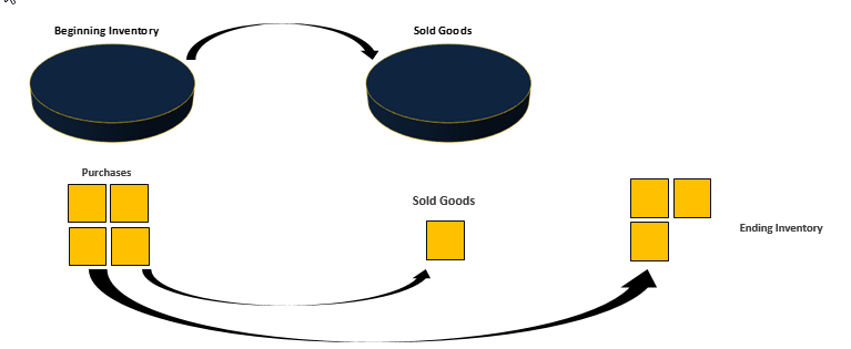 LIFO Inventory