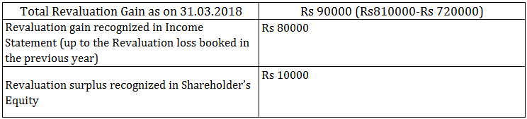 NON-Current Assets (Revaluation gain)