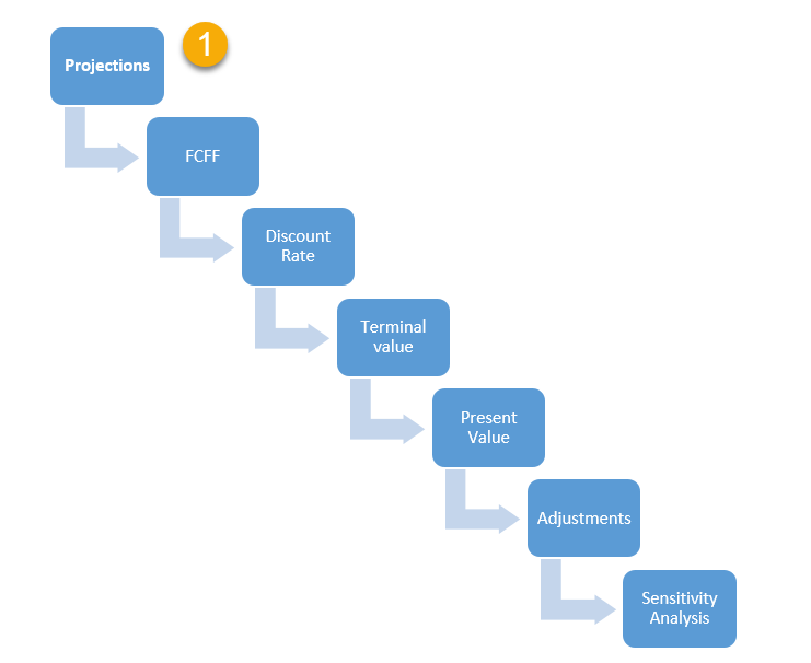 Step 1 - DCF