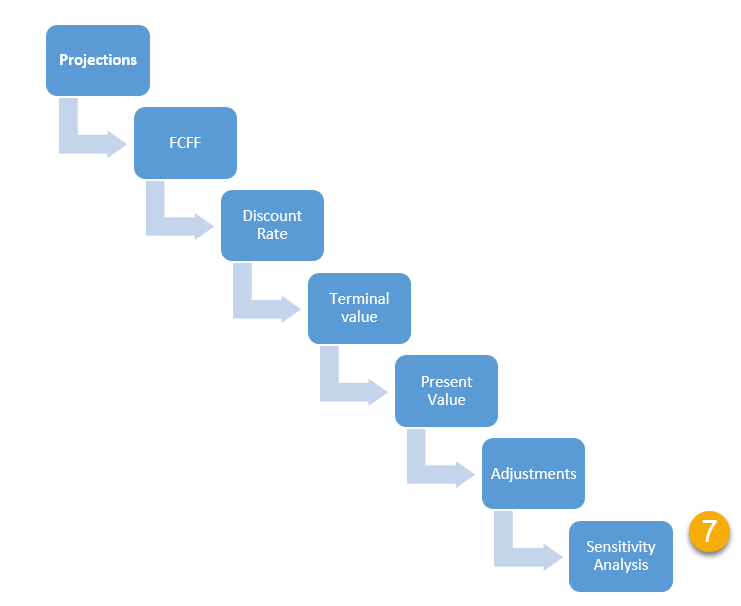 Step 7 - DCF