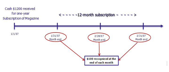 Unearned Revenues