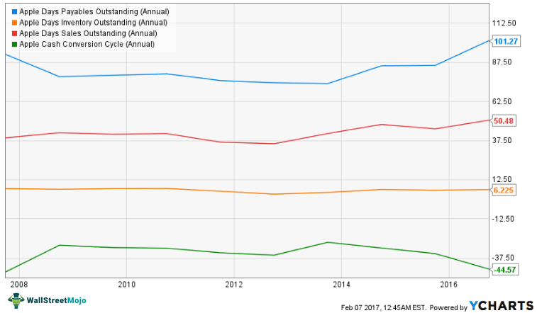 Apple-Negative-Cash-Conversion-Cycle