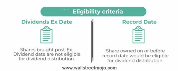 Ex-Dividend Date Vs Record Date