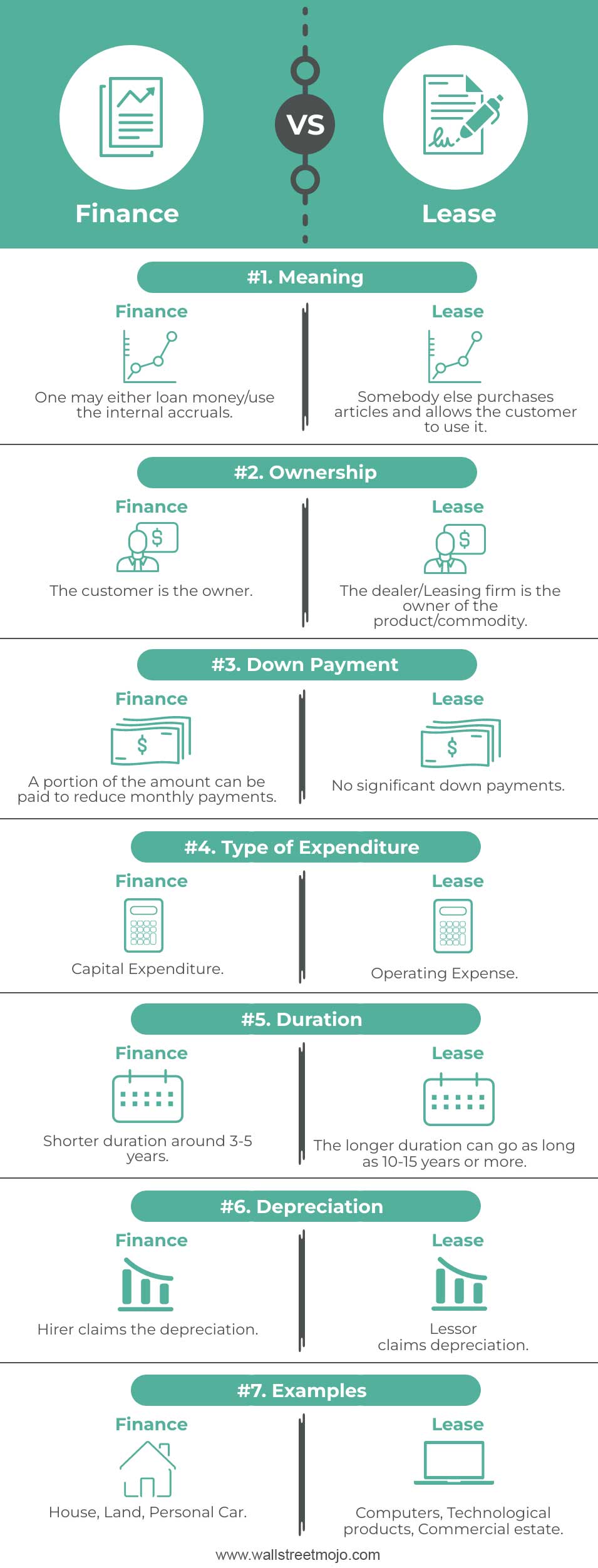 Finance vs Lease Infographics