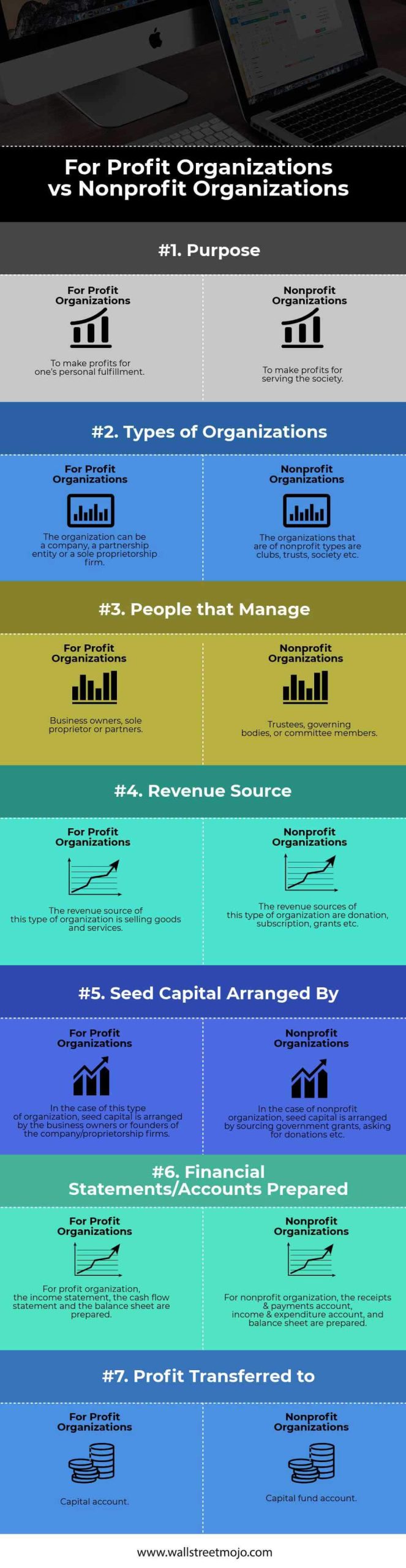 For Profit vs. Nonprofit Organizations Infographics