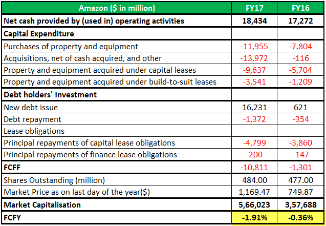 Free cash flow yield table 1