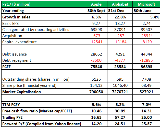 Free cash flow yield table 2
