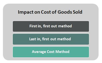 Impact on Cost of Goods Sold