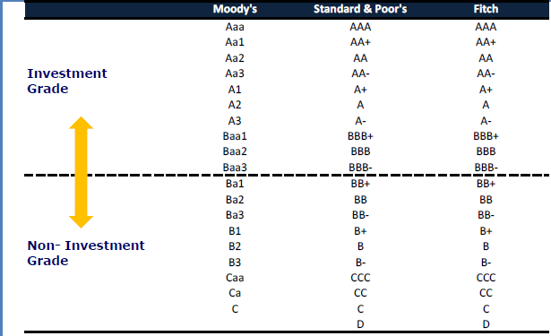 Debt - Grades