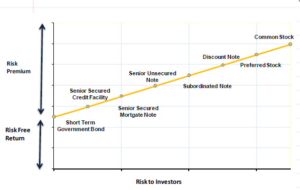Long Term Liabilities risk profile