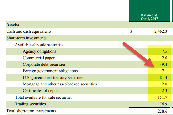 Available for Sale Securities - Starbucks