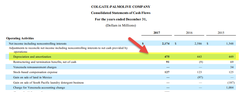 Colgate EBITDA Margin 2