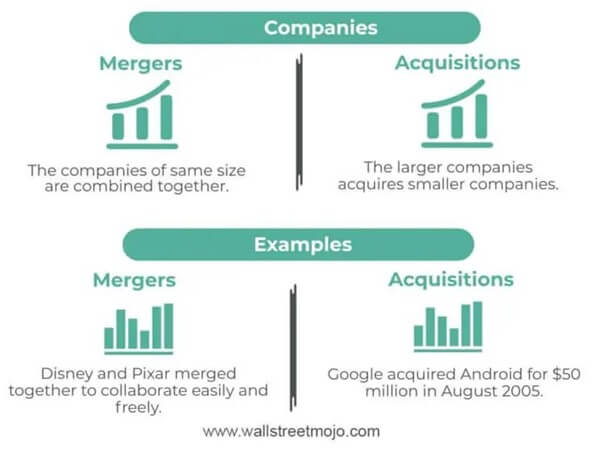 Mergers and Acquisitions Explanation