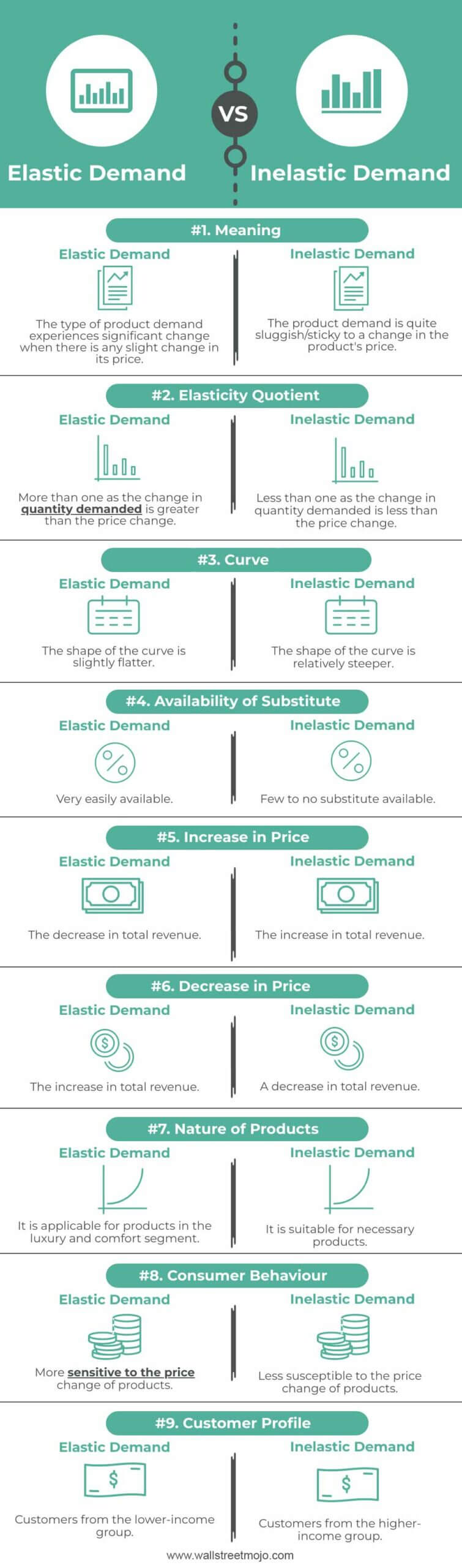 Elastic-Demand-vs-Inelastic-Demand-info