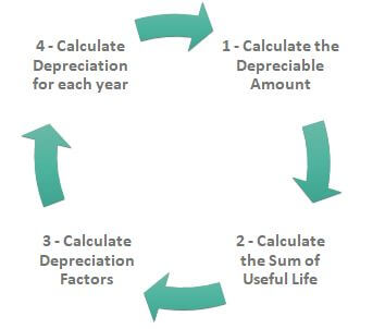 Example - Sum of Years Digits Method