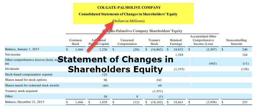 Changes in Shareholders Equity