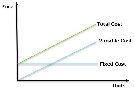 Fixed Cost vs Variable Cost - graph