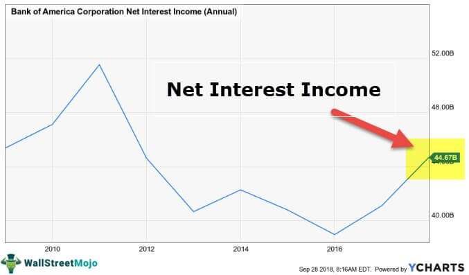 Net Interest Income
