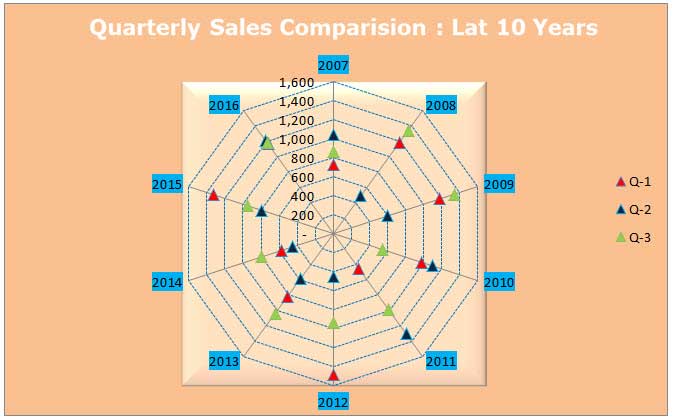 Radar chart example 1-16