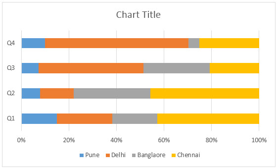 2-D bar(100% Stacked Chart)