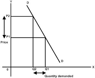 Quantity demand - diagram 1