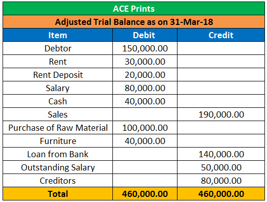 Adjusted Trial Balance 3