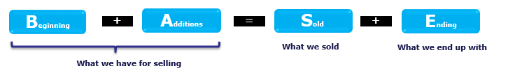 Closing Stock Formula