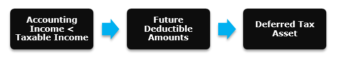 Deferred Tax Assets 1