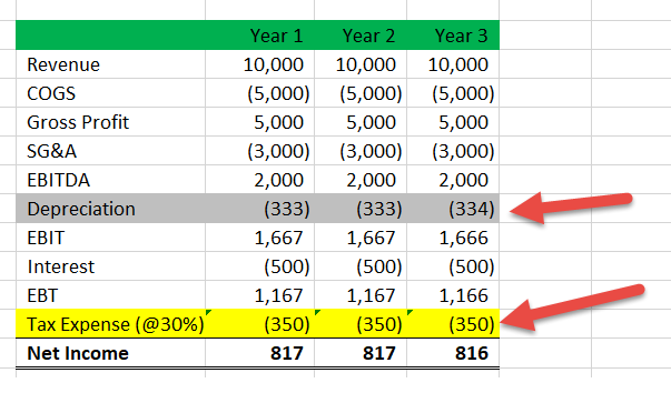company's income statement Example