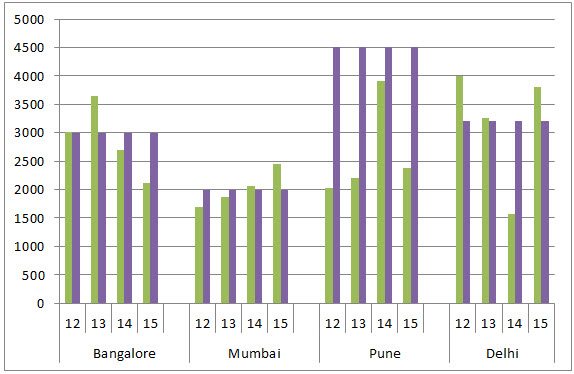clustered Column Chart Example 2-6