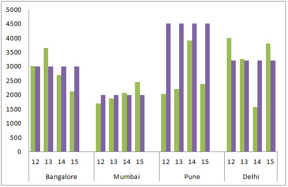 clustered Column Chart Example 2-7